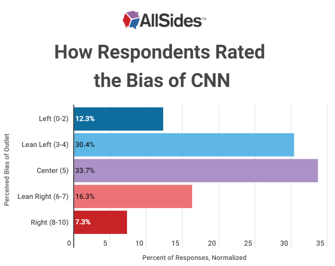 cnn becoming conservative