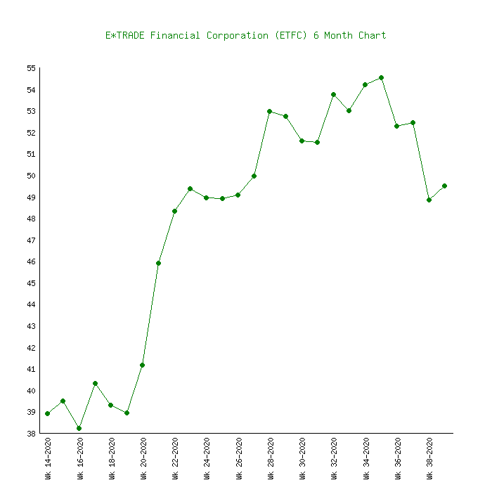 e trade stock price