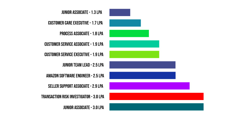 amazon quality assurance associate salary