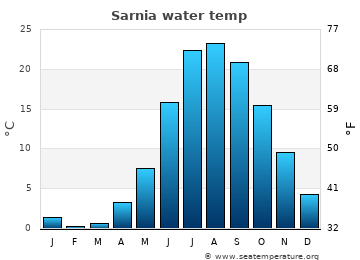 temperature in sarnia