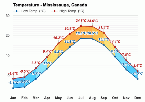 long range weather forecast mississauga