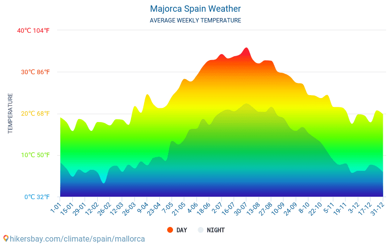 long range forecast majorca