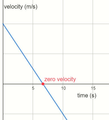 when does the average velocity become zero