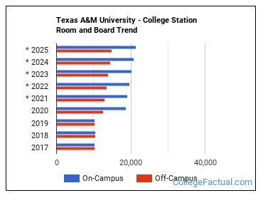 texas a&m tuition per year 2023