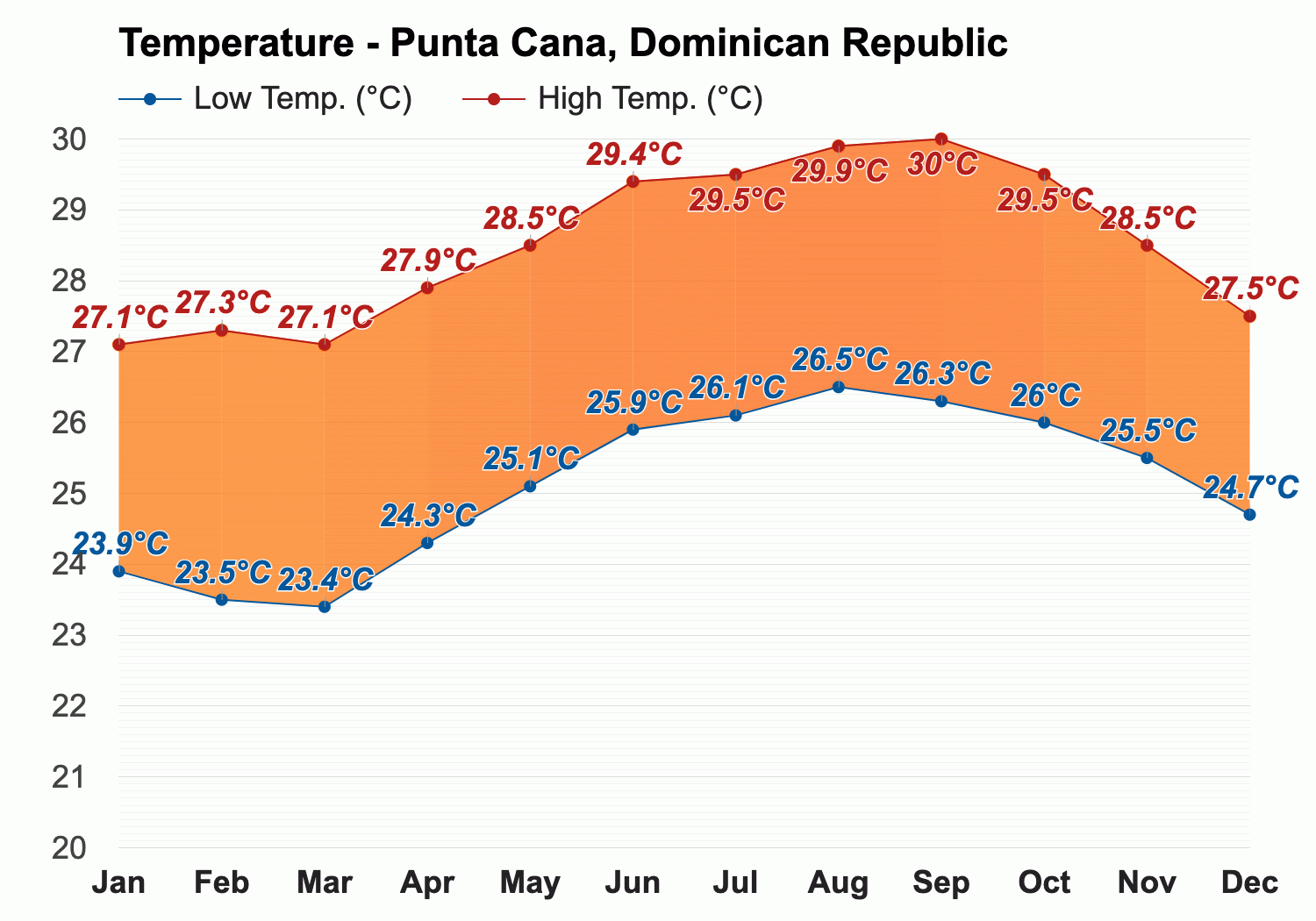 temperature dominican republic november