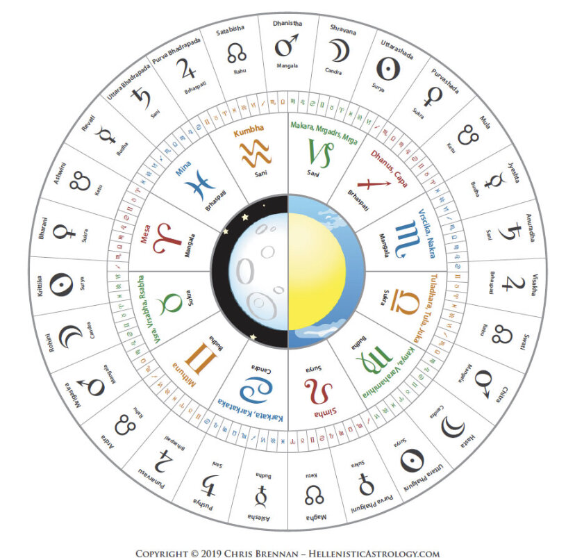 sidereal astrology chart calculator