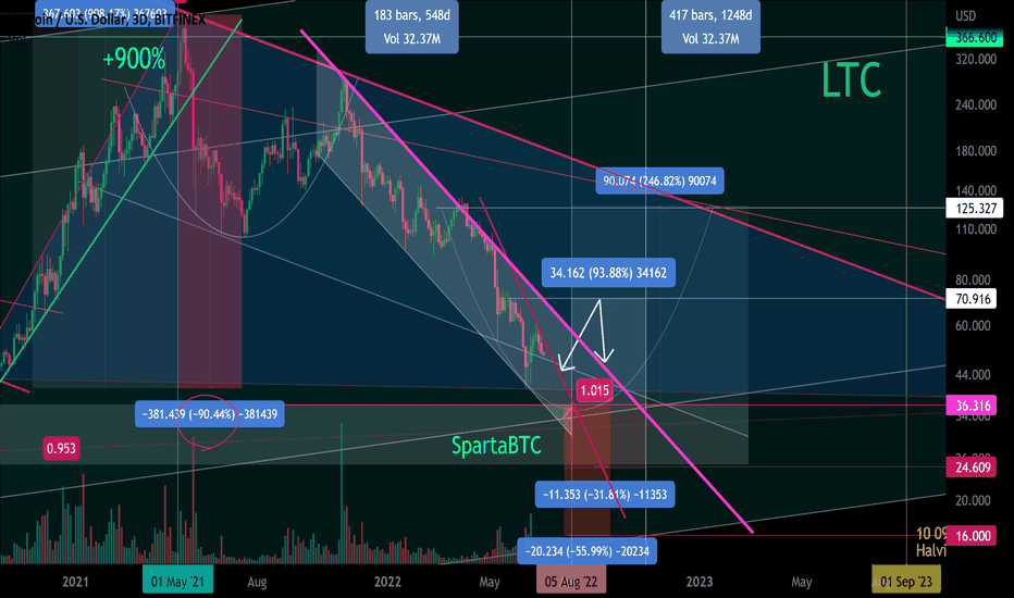 ltcusd tradingview