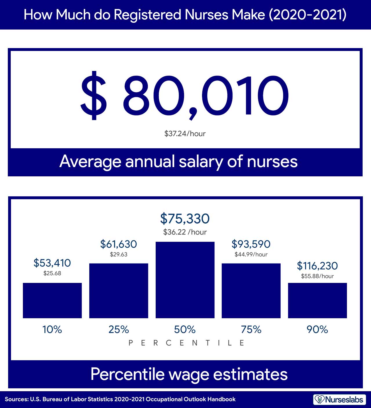 registered nurse income