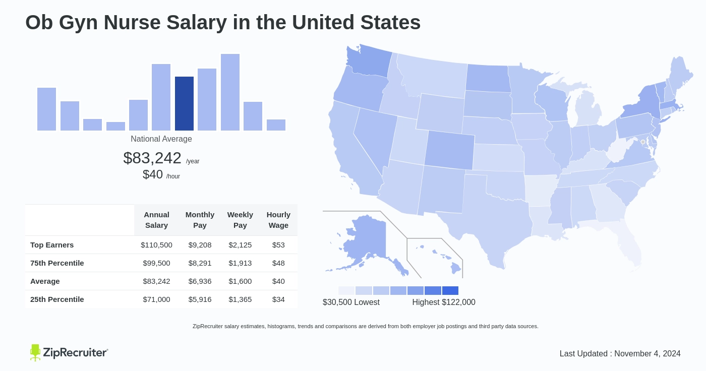 how much do ob nurses make