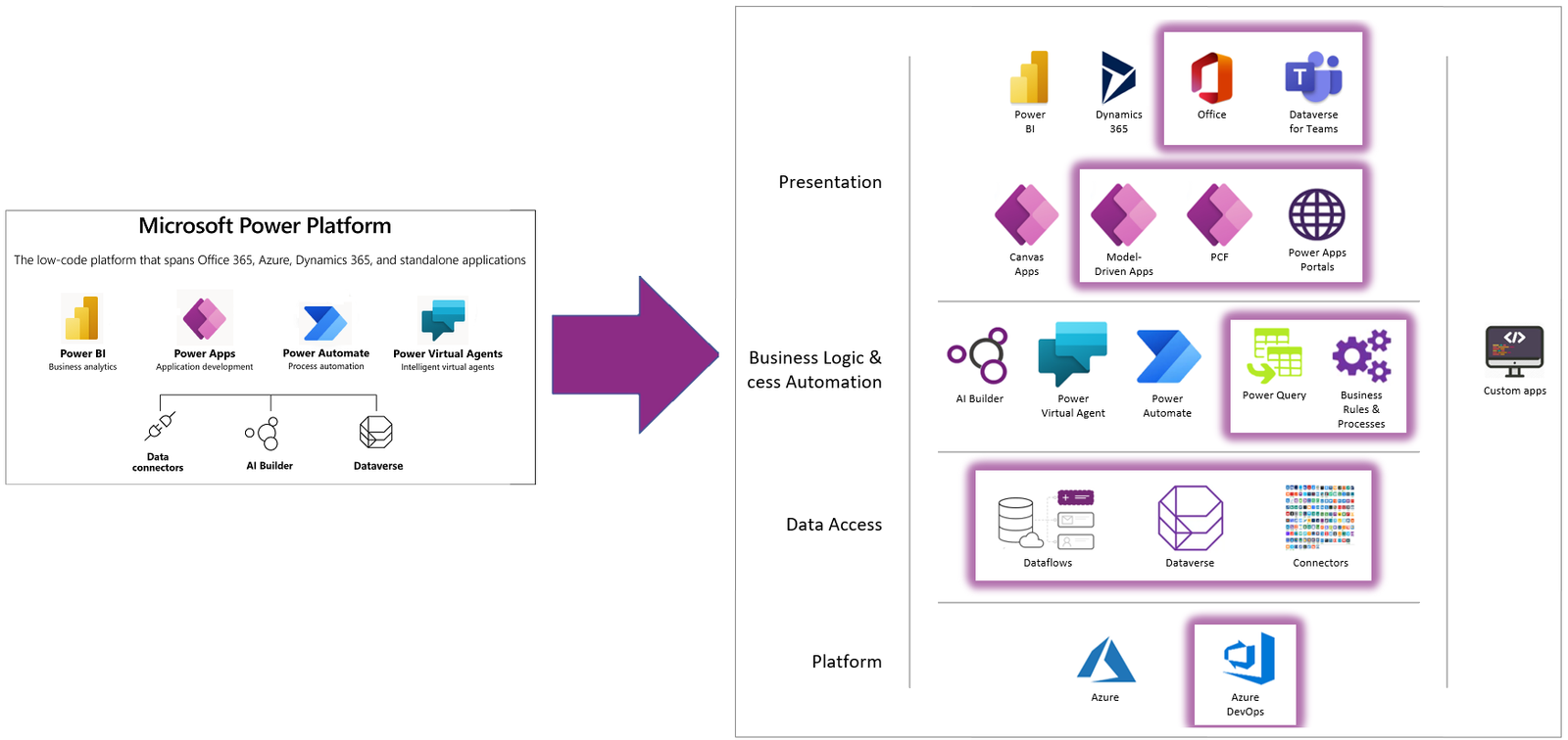 dataverse