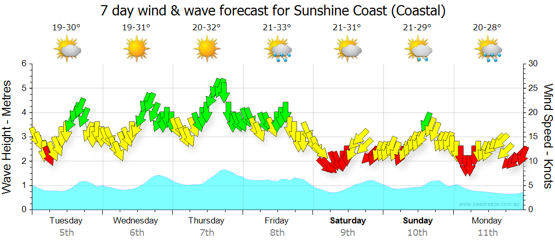 7day forecast sunshine coast