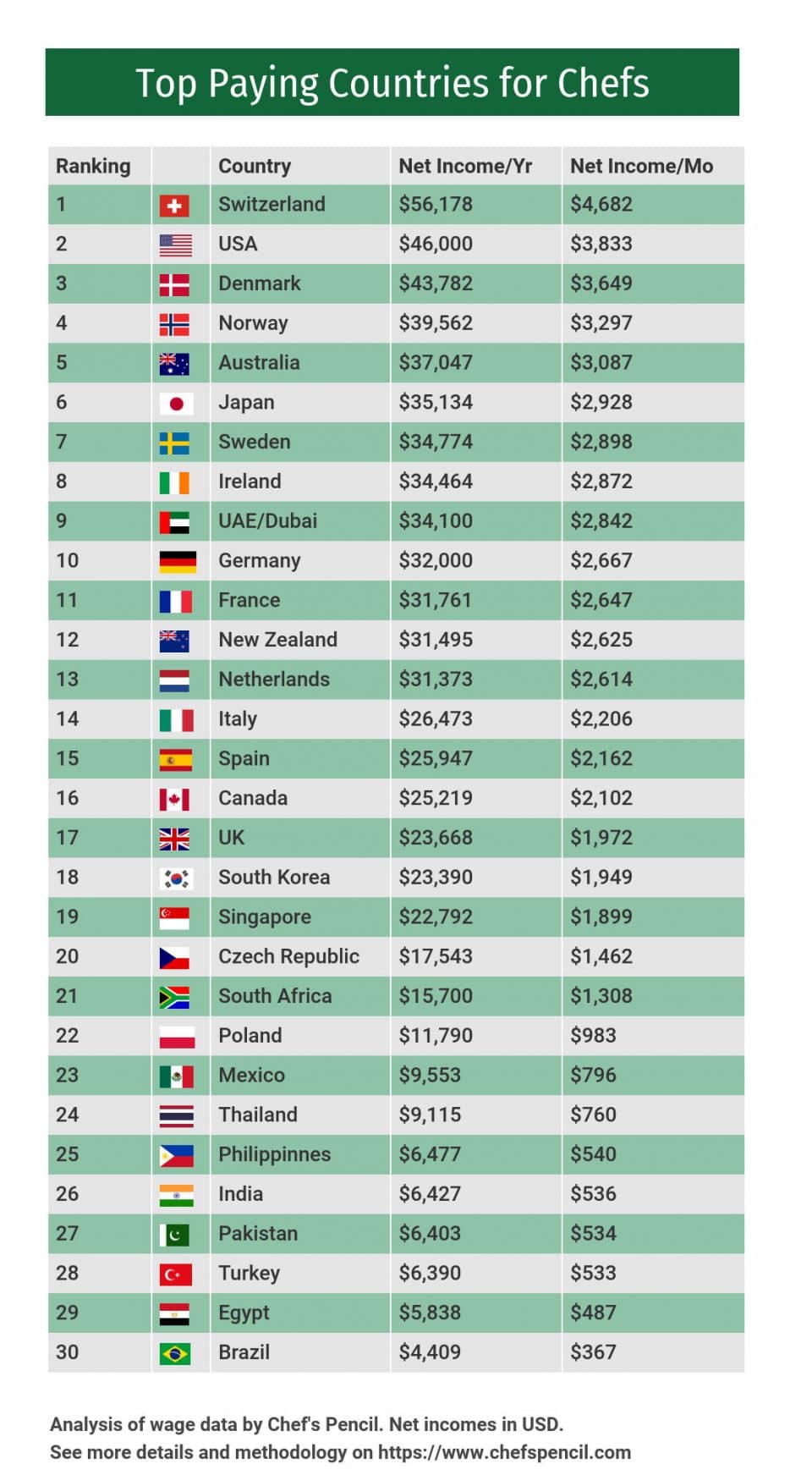 chef wages in canada