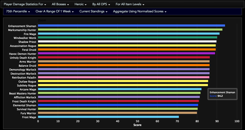 pvp rankings legion