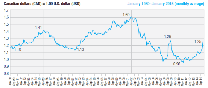 canadian dollar versus us dollar graph