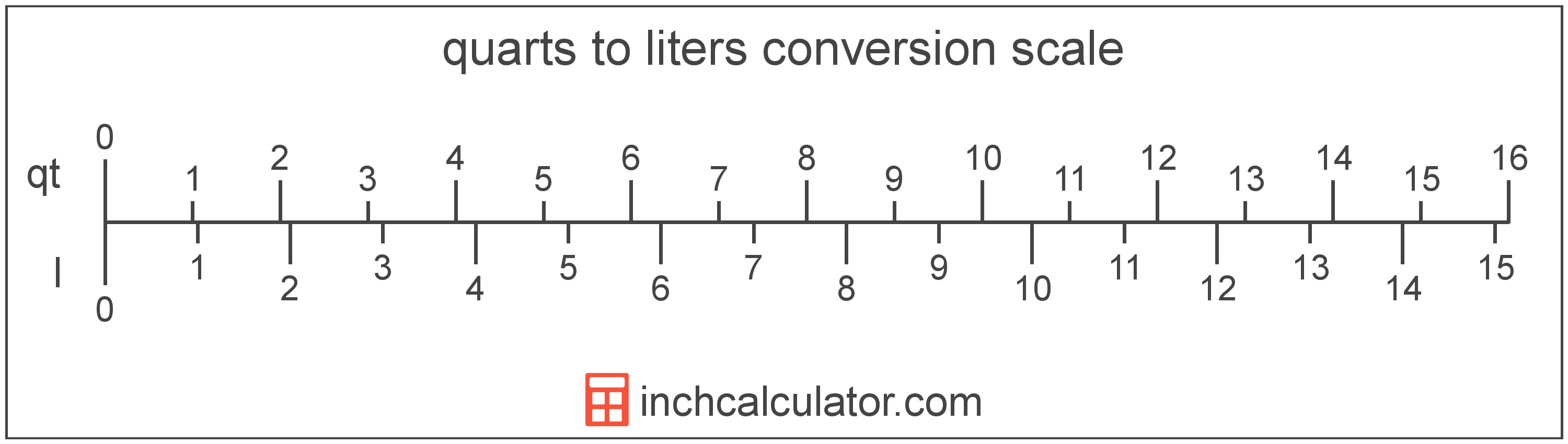 8 quarts to litres