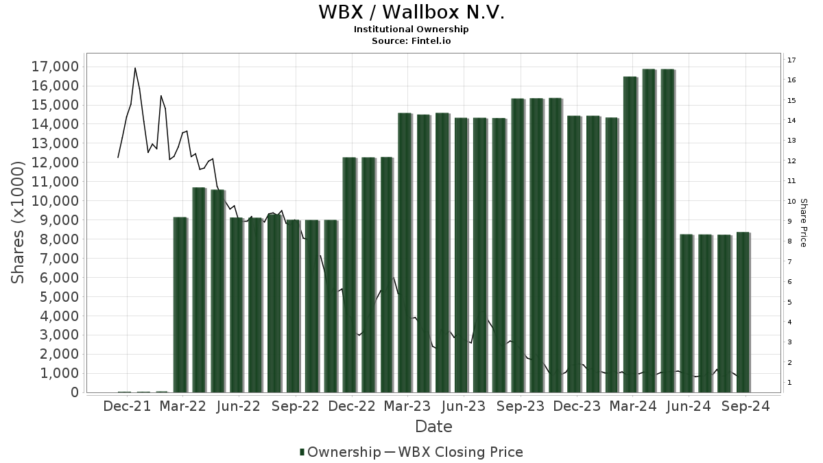 wallbox nv stock