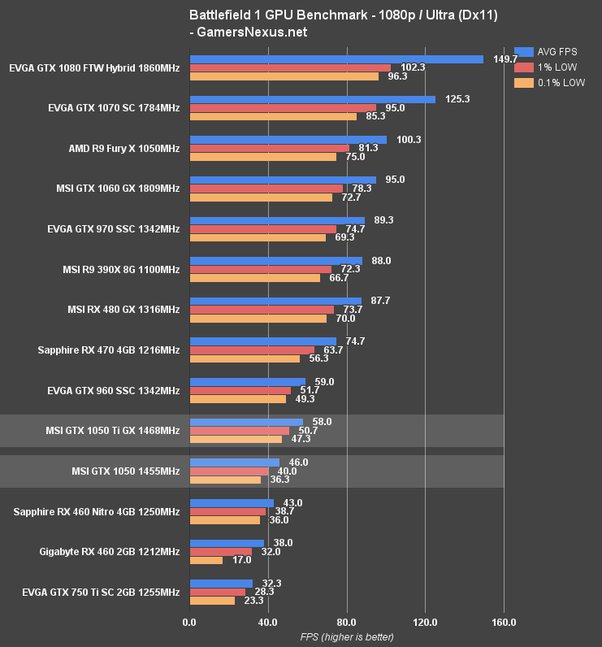 gtx 1050 4gb vs 1050 ti