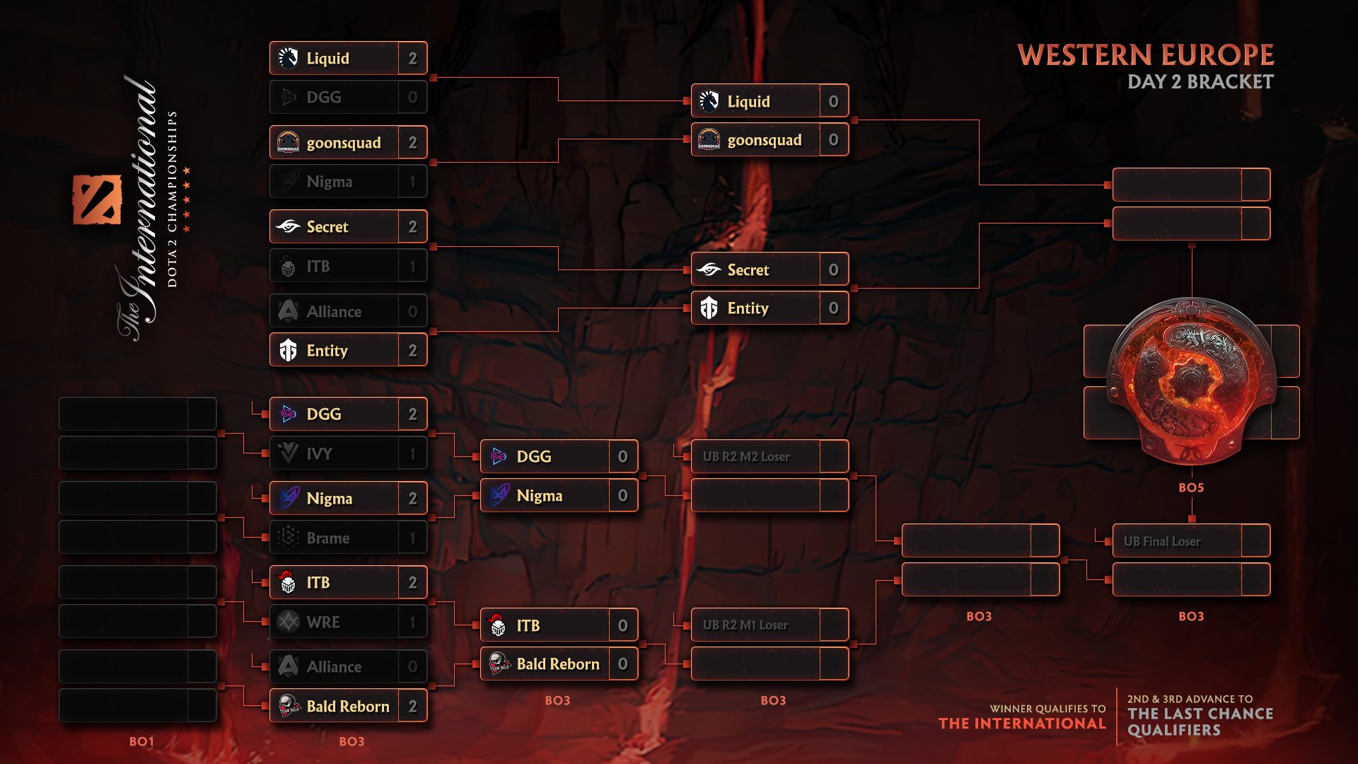 europe qualifiers dota 2