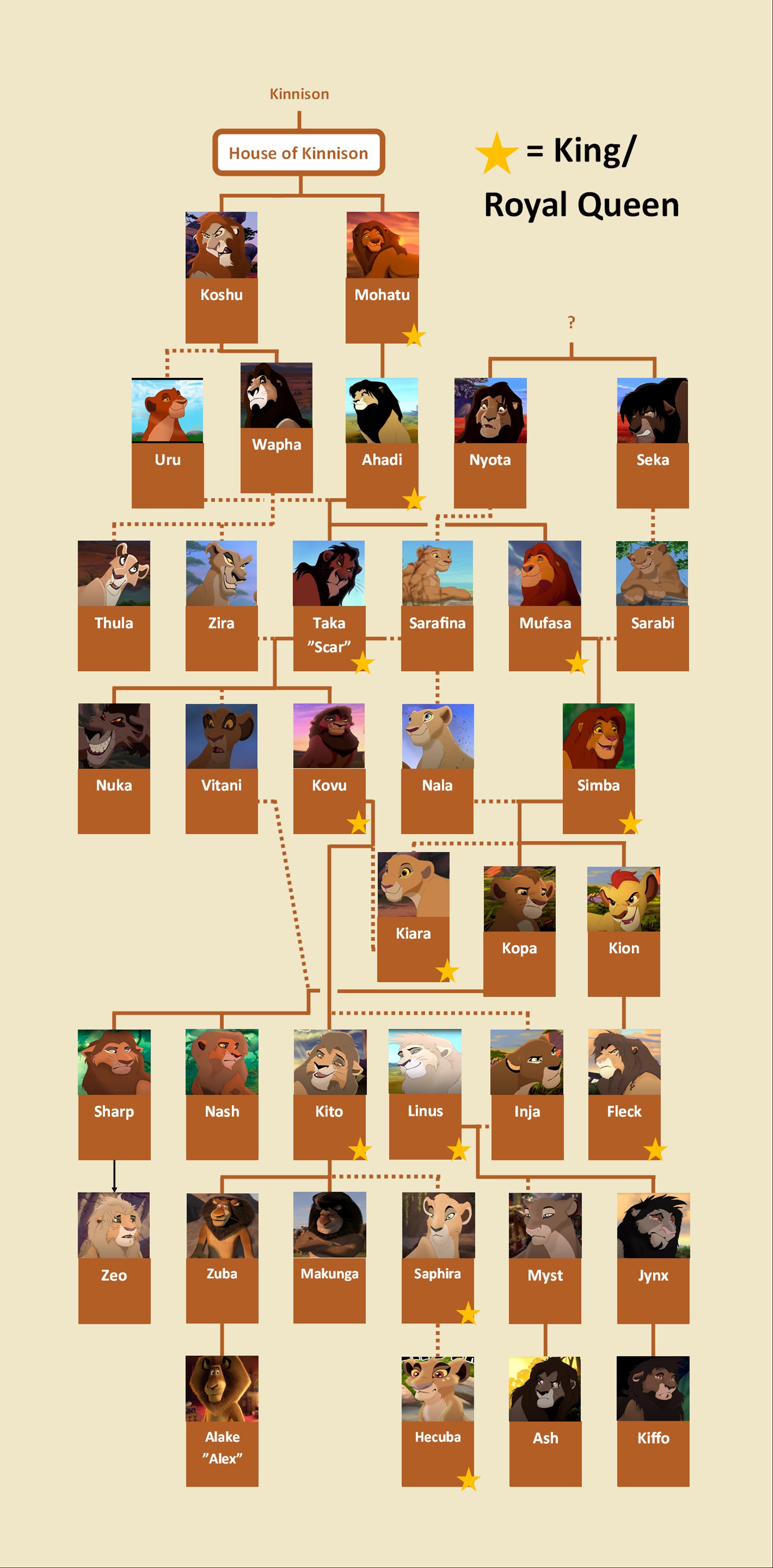 the lion king family tree