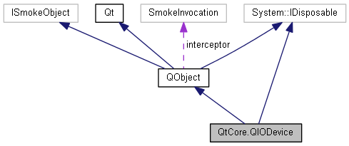 qiodevice