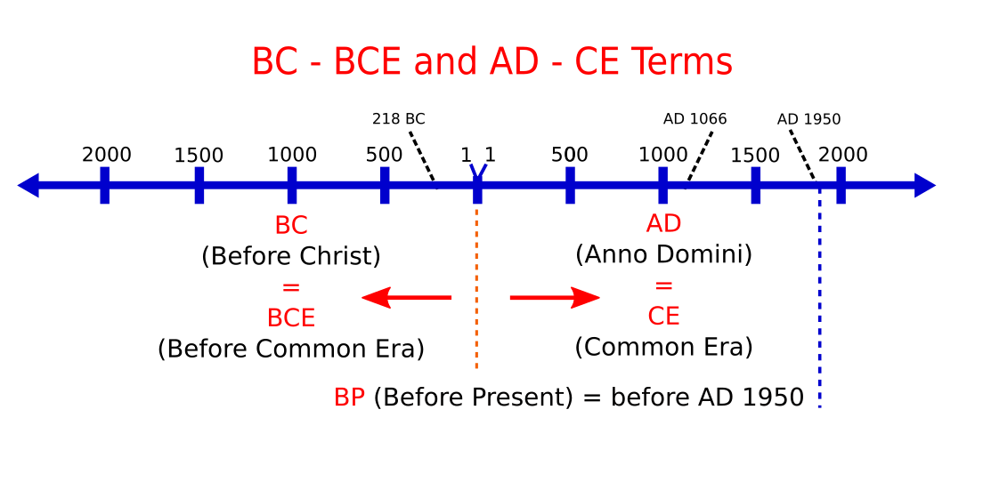 difference between b.c and b.c.e