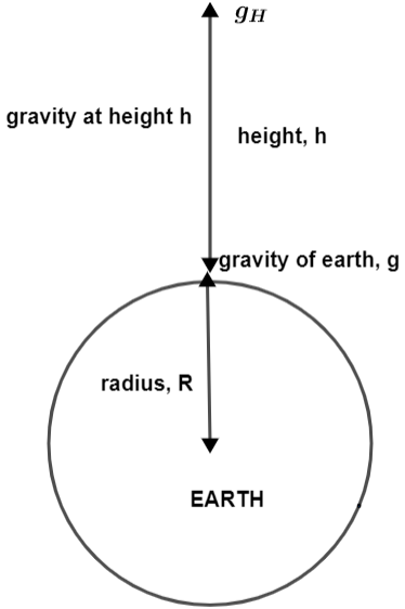 acceleration due to gravity at a height h