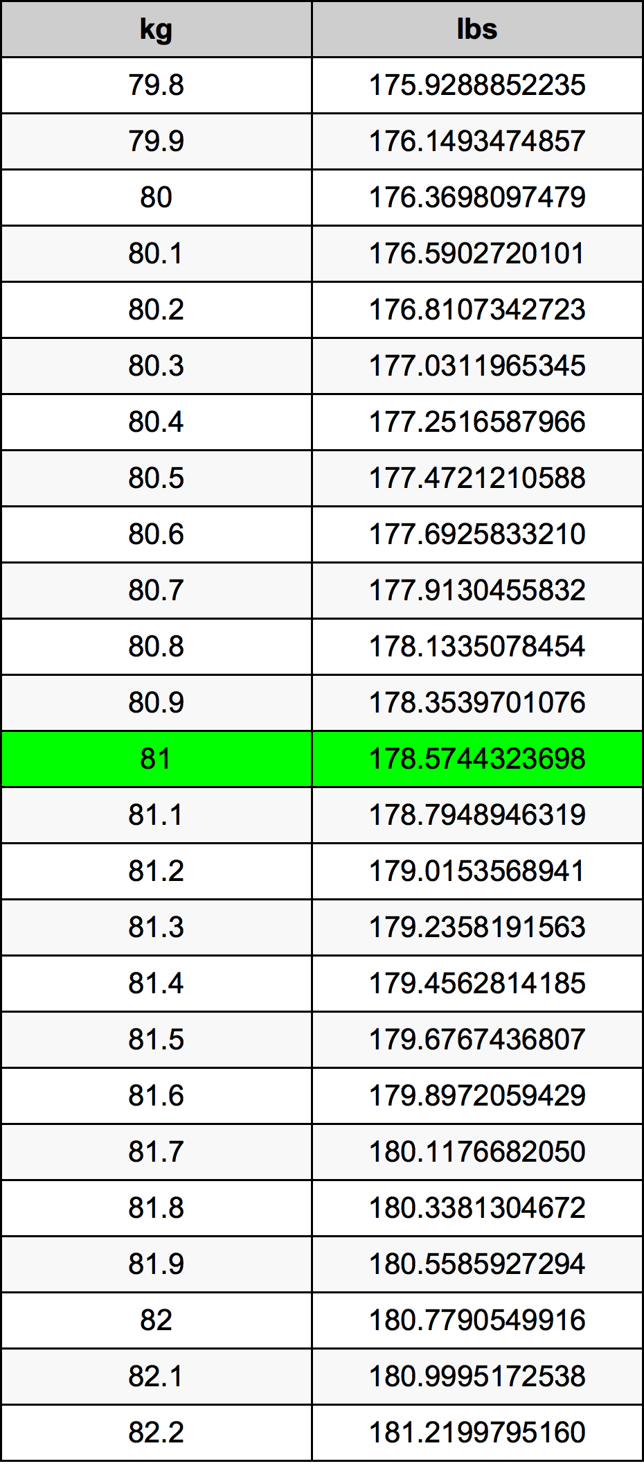 81.5 kg in lbs