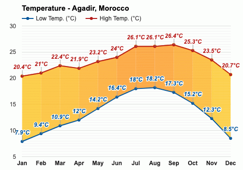 agadir morocco weather november