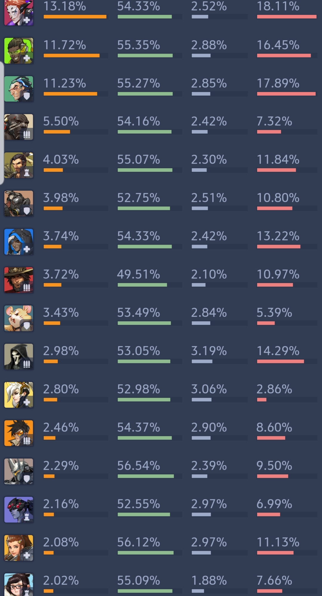 overwatch winrates