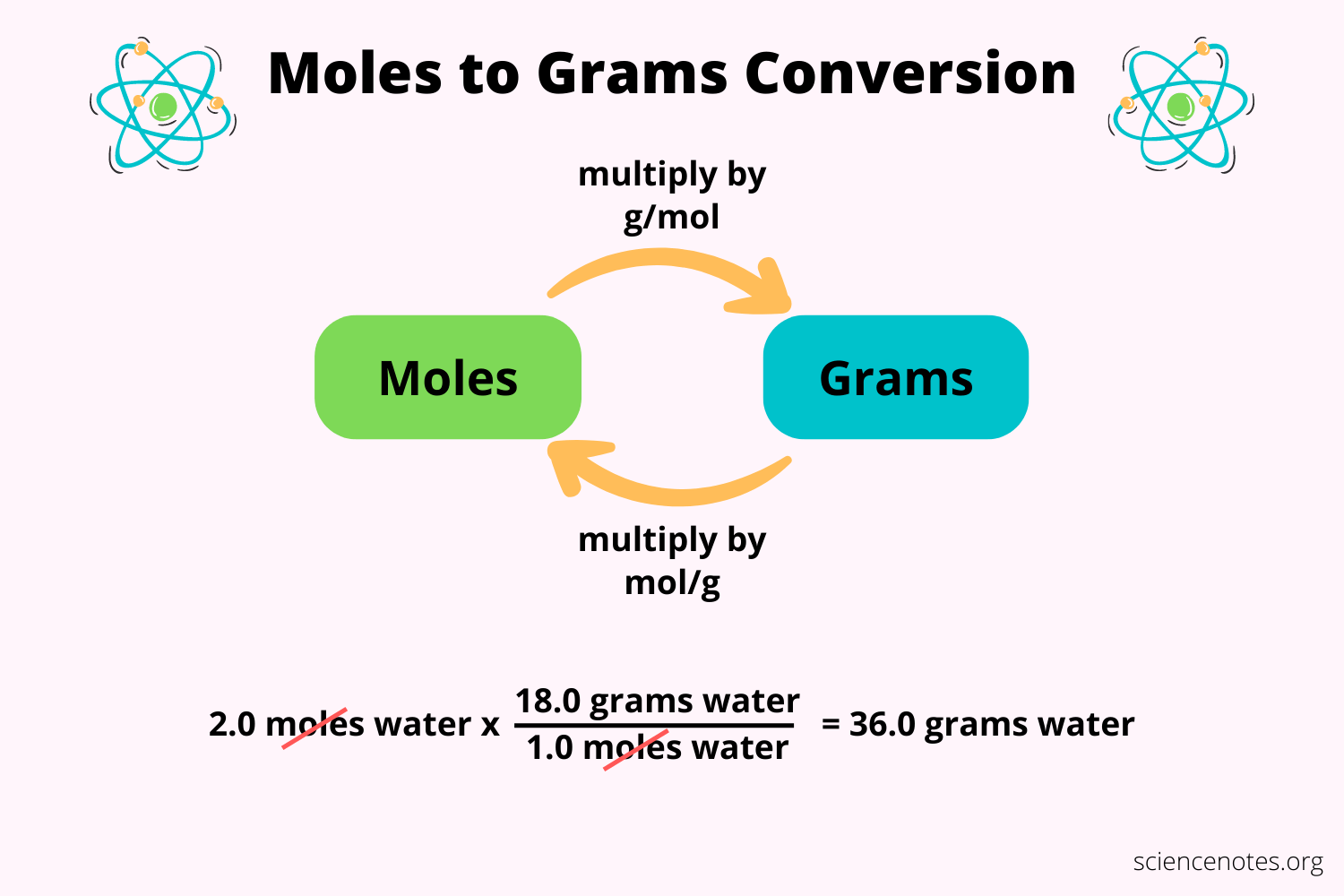 how to convert grams to moles