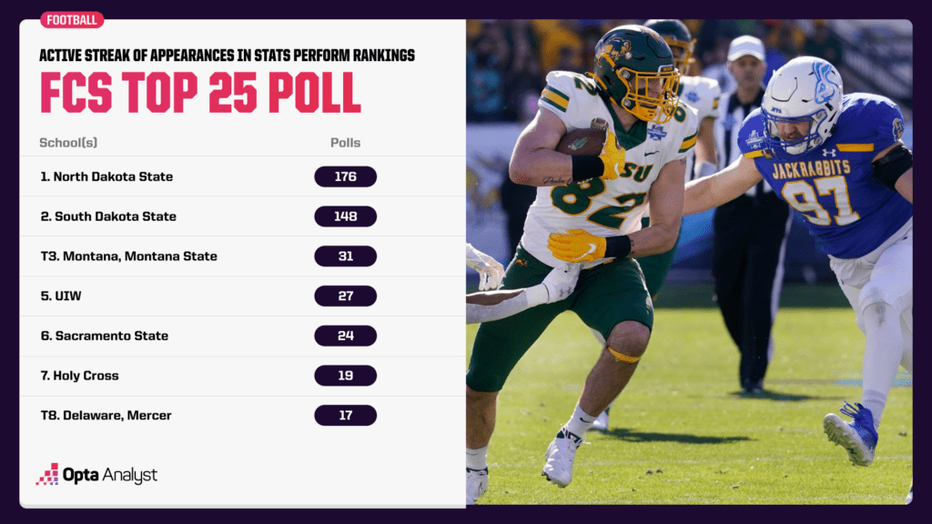 fcs stats rankings