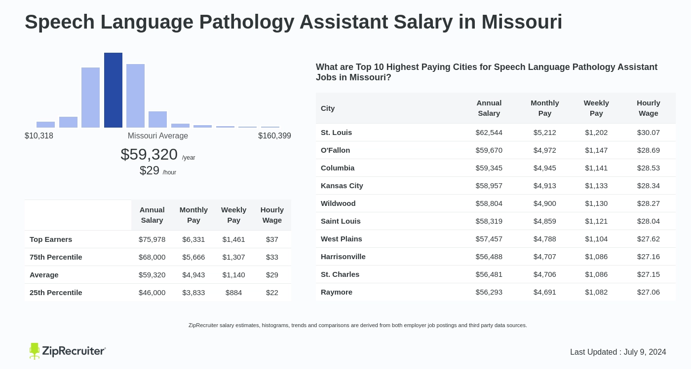 slp-a salary