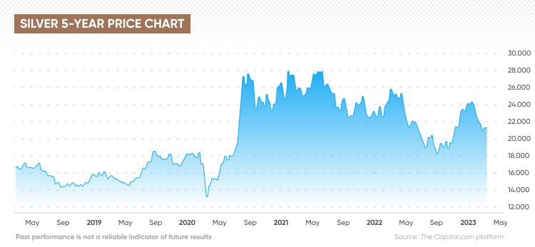 projected silver prices