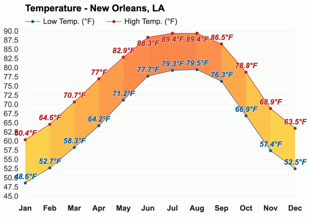 new orleans temperature november