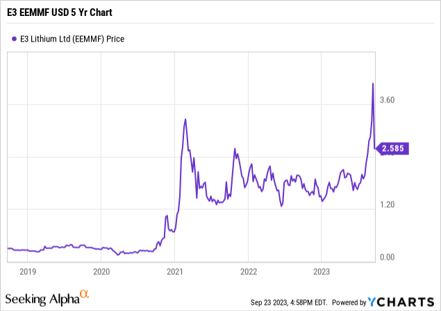 e3 lithium stock