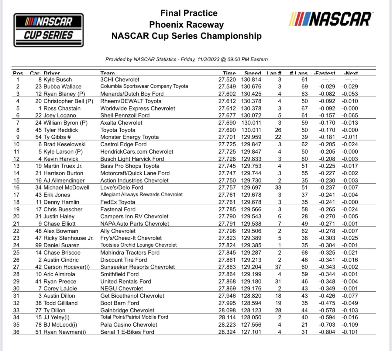 phoenix nascar driver averages