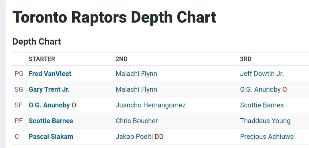 toronto raptors depth chart