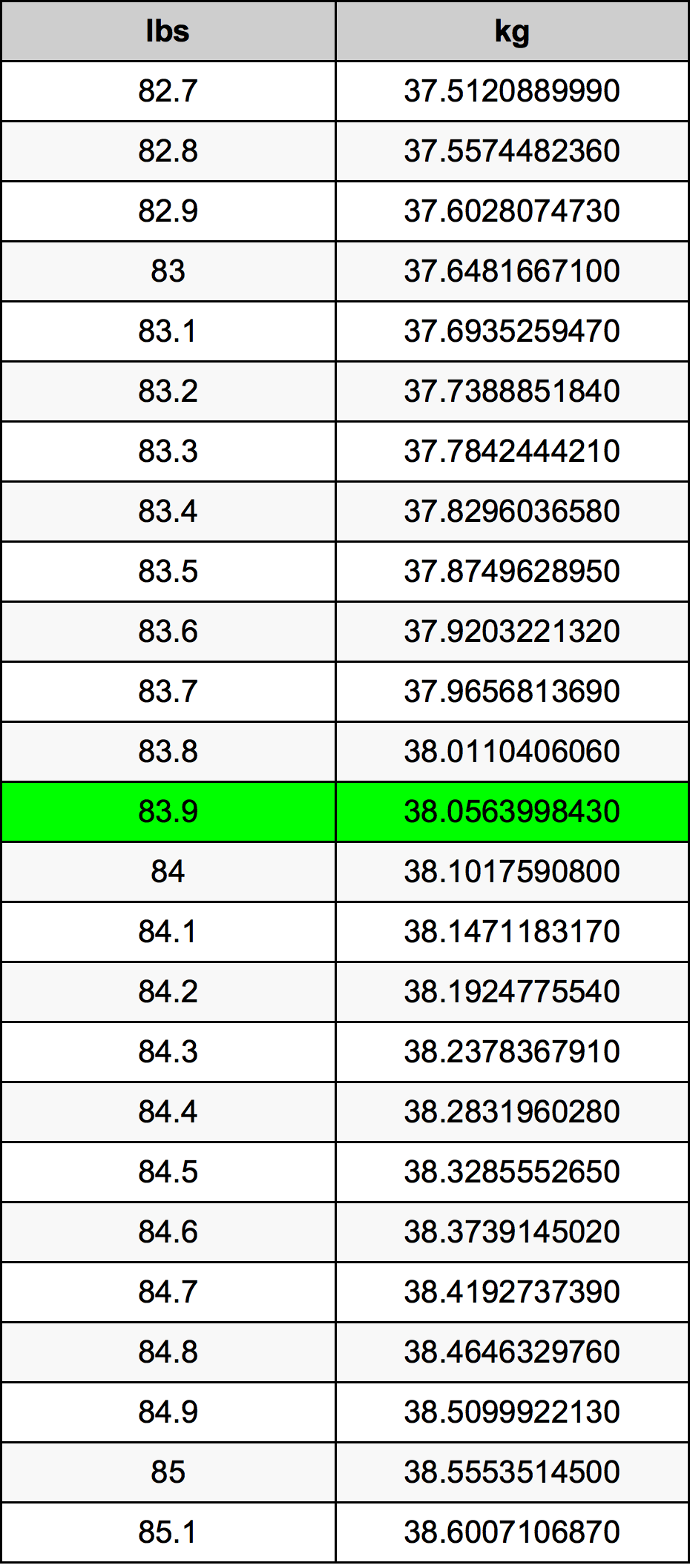 83.9 kg in pounds