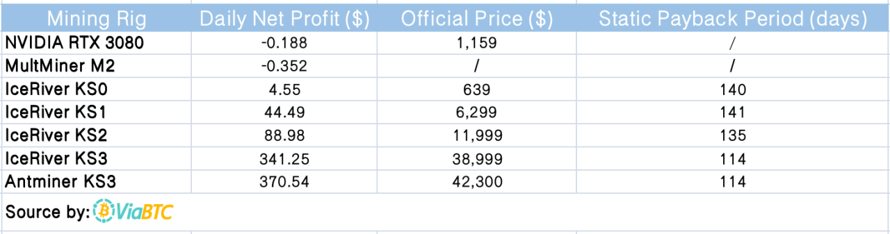 kas mining difficulty