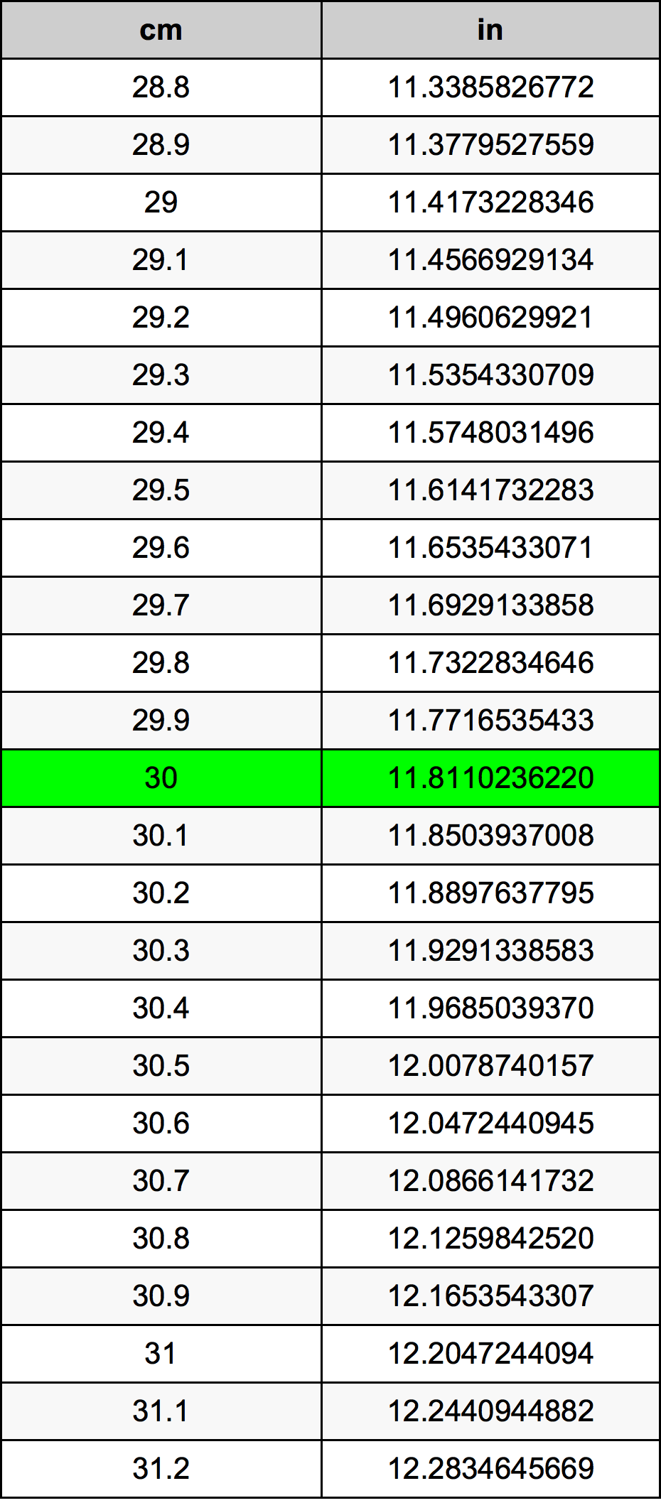 convert 30 cm to inches