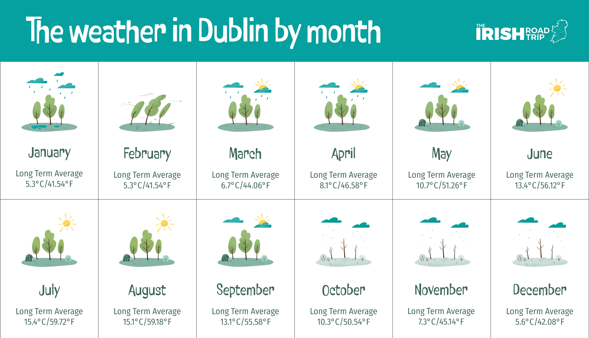 august weather dublin