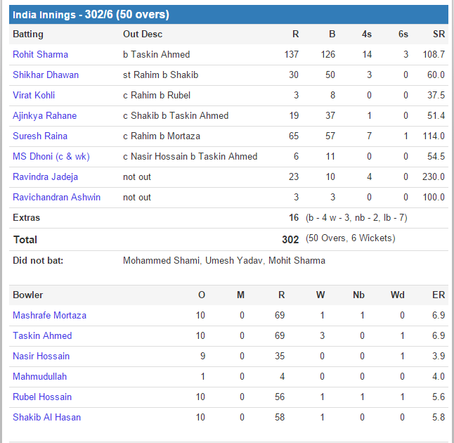 india a vs bangladesh a match scorecard