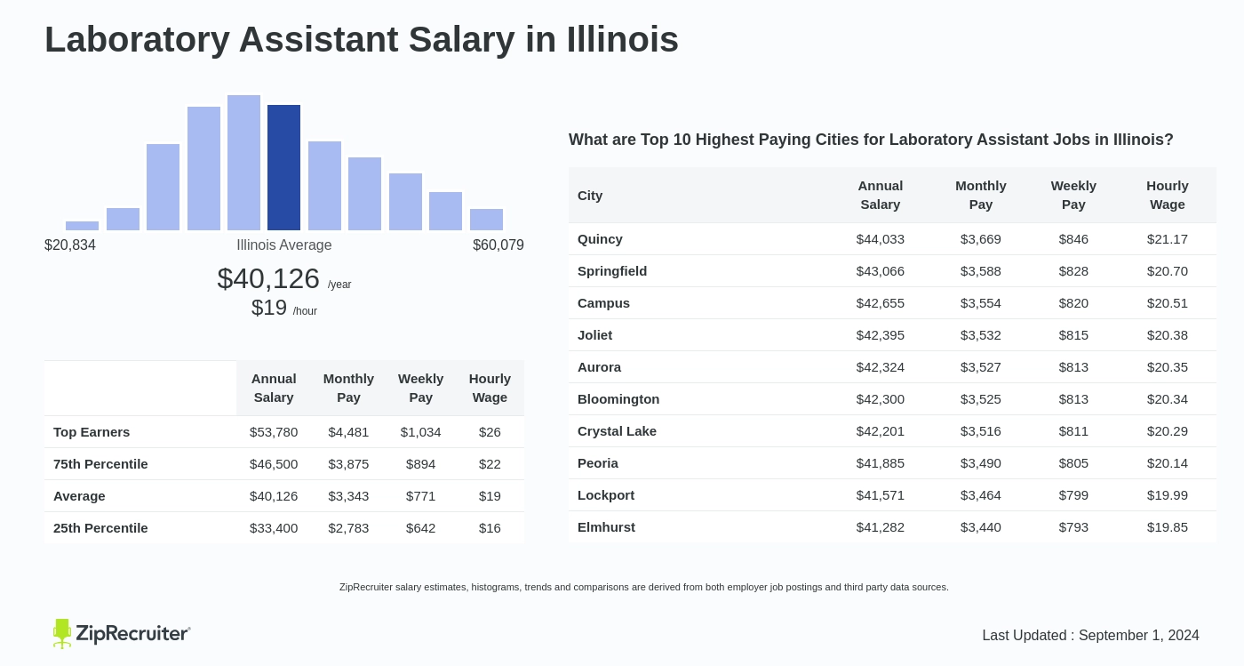 how much does a laboratory assistant make