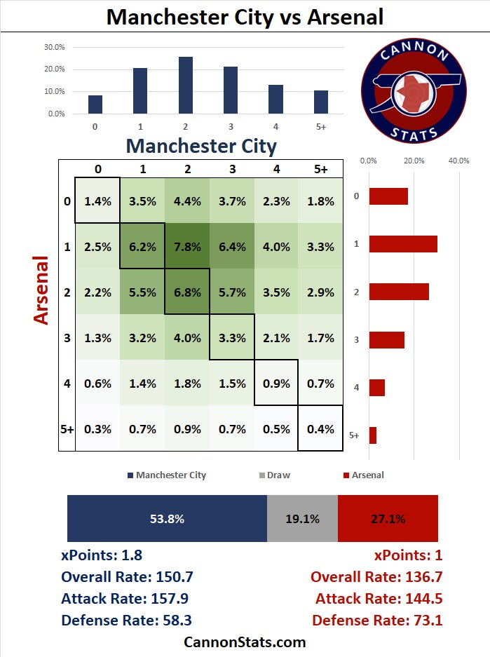 arsenal vs man city timeline