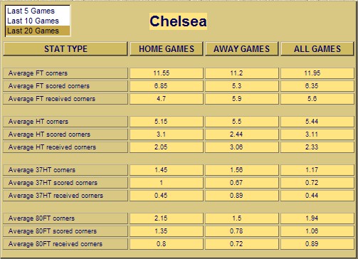 corner statistics