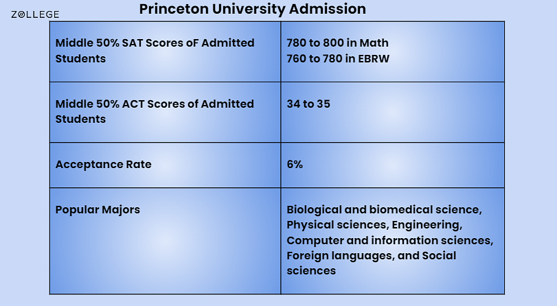 princeton decision date