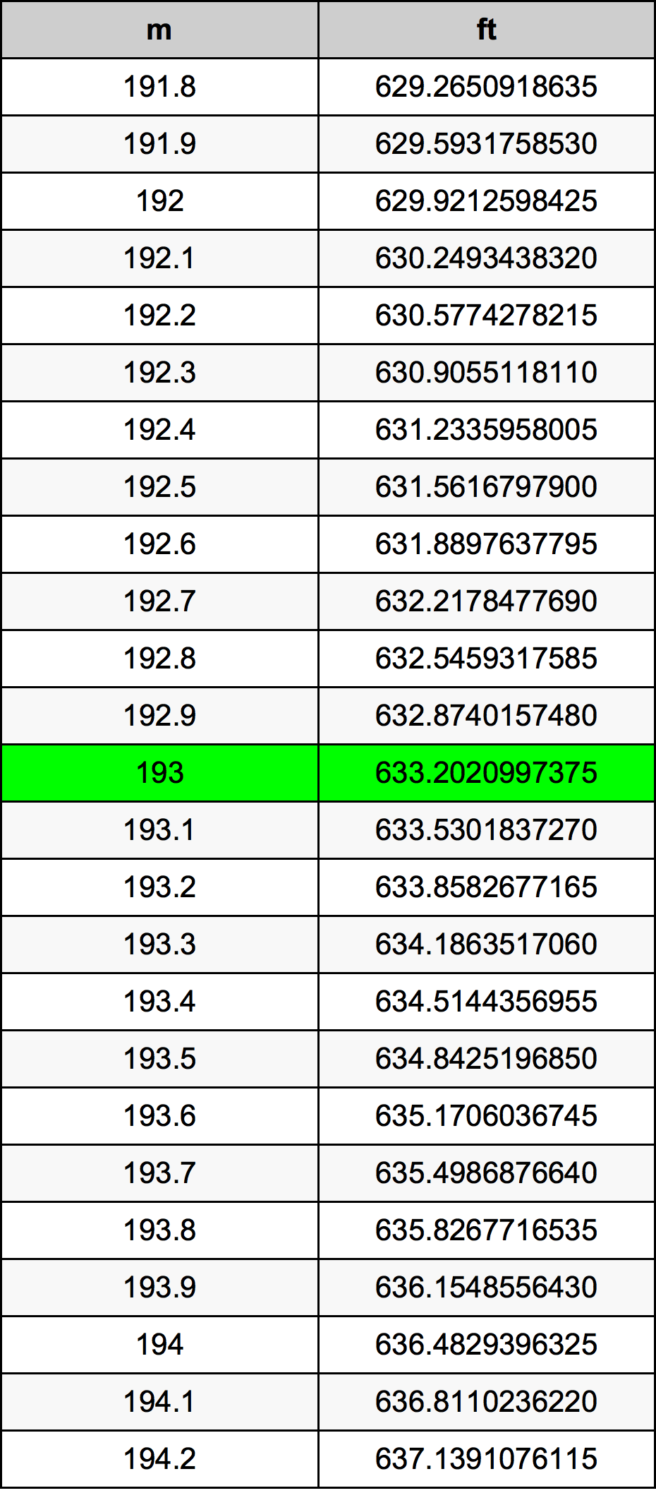 193cm in foot