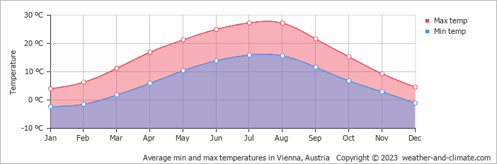 average temperature in austria in august