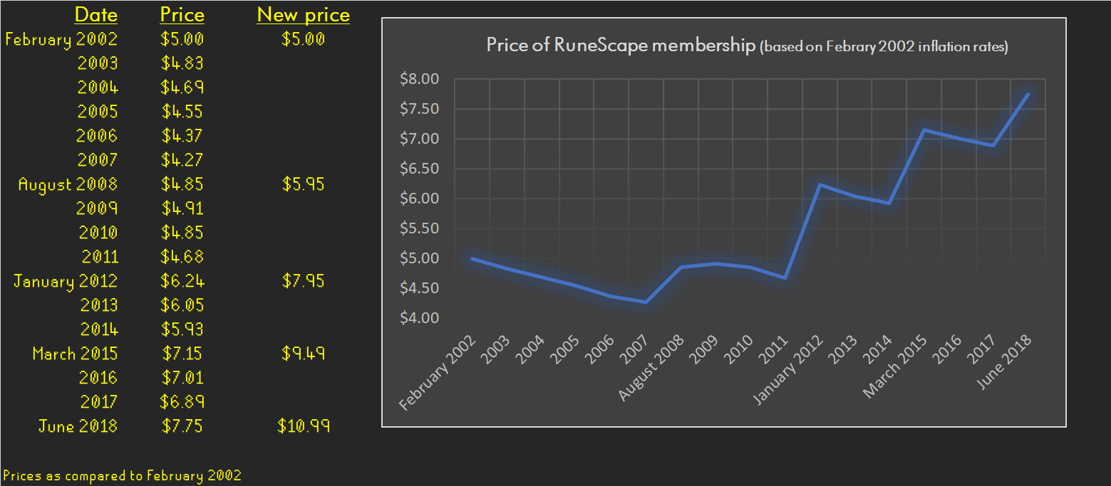 how much is osrs membership