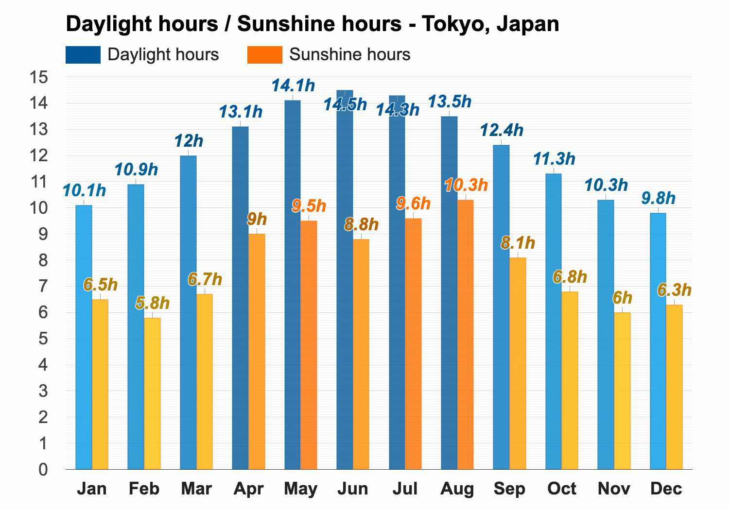 tokyo monthly weather